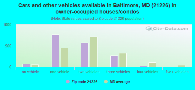 Cars and other vehicles available in Baltimore, MD (21226) in owner-occupied houses/condos