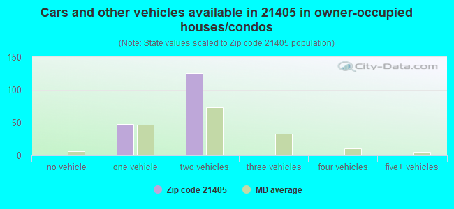 Cars and other vehicles available in 21405 in owner-occupied houses/condos