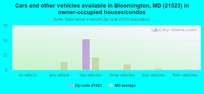 Cars and other vehicles available in Bloomington, MD (21523) in owner-occupied houses/condos