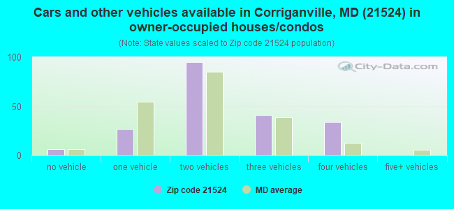 Cars and other vehicles available in Corriganville, MD (21524) in owner-occupied houses/condos