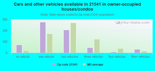 Cars and other vehicles available in 21541 in owner-occupied houses/condos