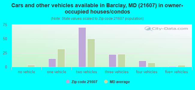 Cars and other vehicles available in Barclay, MD (21607) in owner-occupied houses/condos