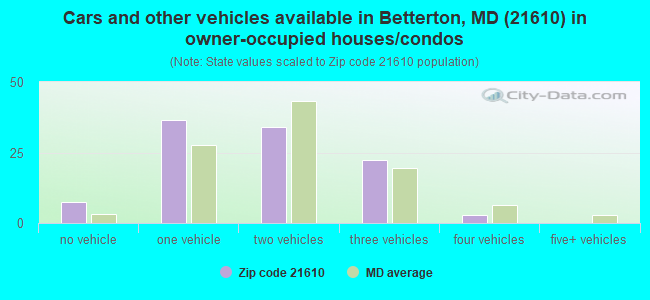 Cars and other vehicles available in Betterton, MD (21610) in owner-occupied houses/condos