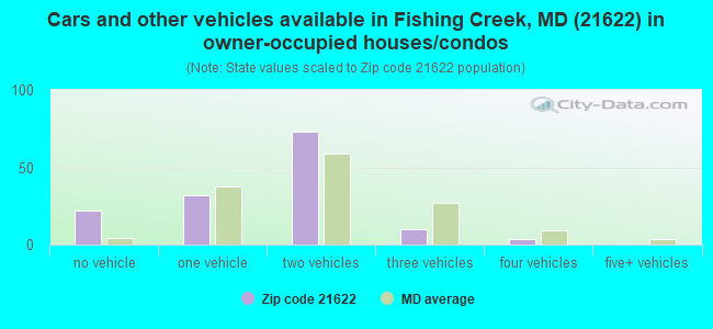 Cars and other vehicles available in Fishing Creek, MD (21622) in owner-occupied houses/condos