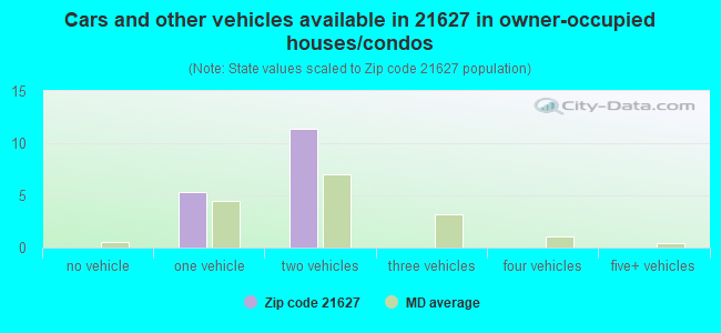 Cars and other vehicles available in 21627 in owner-occupied houses/condos