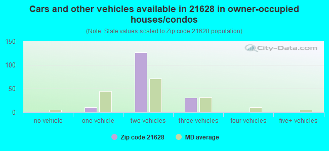 Cars and other vehicles available in 21628 in owner-occupied houses/condos