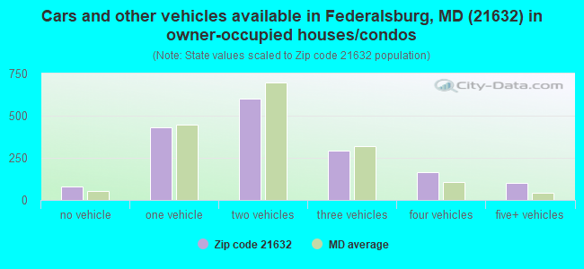 Cars and other vehicles available in Federalsburg, MD (21632) in owner-occupied houses/condos