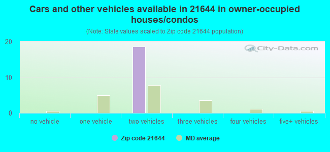 Cars and other vehicles available in 21644 in owner-occupied houses/condos