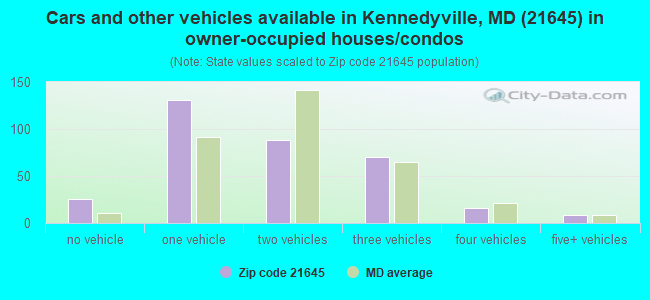 Cars and other vehicles available in Kennedyville, MD (21645) in owner-occupied houses/condos