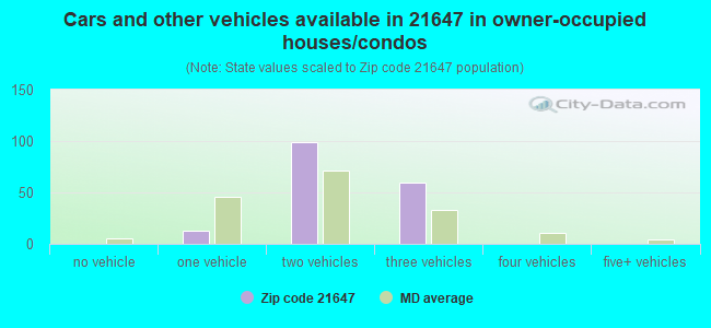 Cars and other vehicles available in 21647 in owner-occupied houses/condos