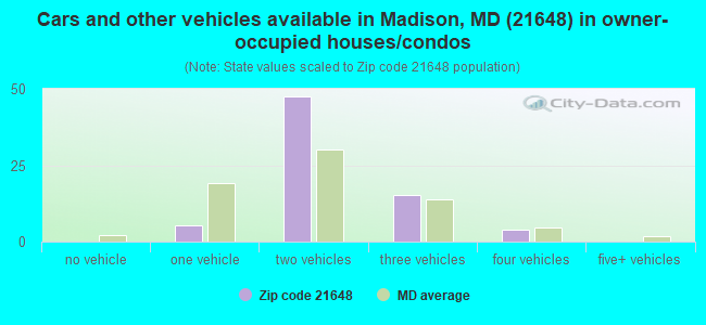 Cars and other vehicles available in Madison, MD (21648) in owner-occupied houses/condos