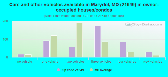 Cars and other vehicles available in Marydel, MD (21649) in owner-occupied houses/condos