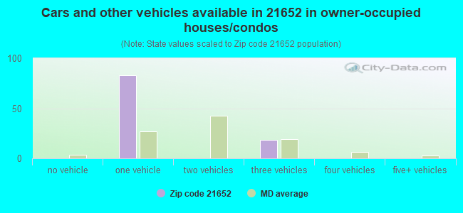 Cars and other vehicles available in 21652 in owner-occupied houses/condos