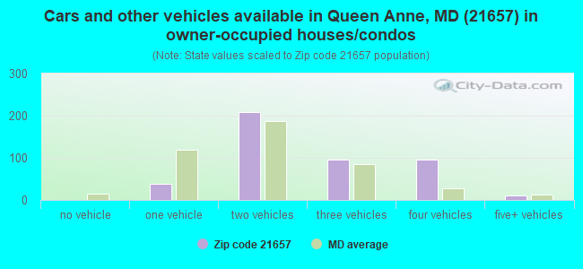 Cars and other vehicles available in Queen Anne, MD (21657) in owner-occupied houses/condos