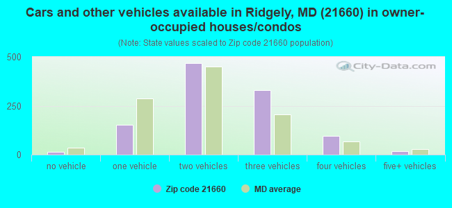 Cars and other vehicles available in Ridgely, MD (21660) in owner-occupied houses/condos