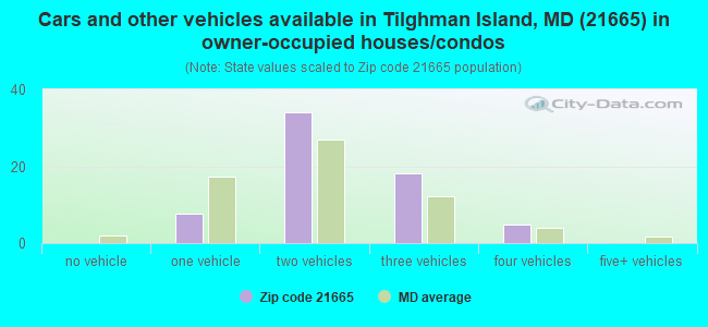 Cars and other vehicles available in Tilghman Island, MD (21665) in owner-occupied houses/condos