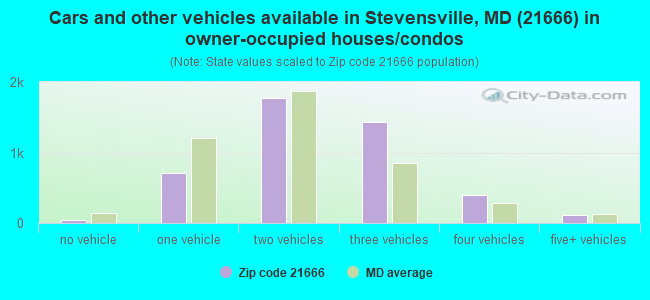 Cars and other vehicles available in Stevensville, MD (21666) in owner-occupied houses/condos