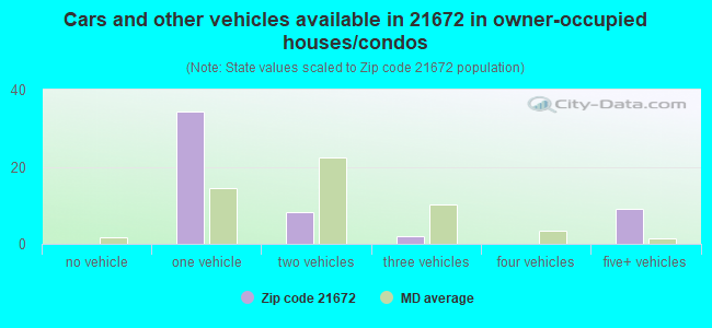 Cars and other vehicles available in 21672 in owner-occupied houses/condos