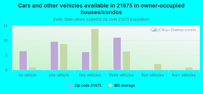 Cars and other vehicles available in 21675 in owner-occupied houses/condos