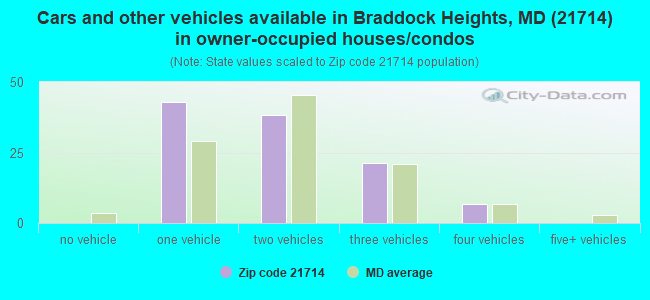 Cars and other vehicles available in Braddock Heights, MD (21714) in owner-occupied houses/condos