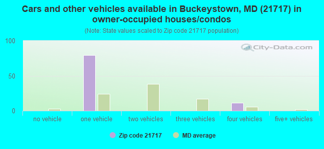 Cars and other vehicles available in Buckeystown, MD (21717) in owner-occupied houses/condos