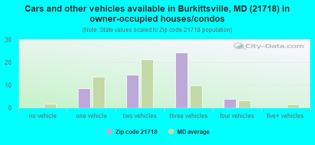 Cars and other vehicles available in Burkittsville, MD (21718) in owner-occupied houses/condos