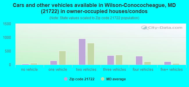 Cars and other vehicles available in Wilson-Conococheague, MD (21722) in owner-occupied houses/condos