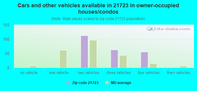 Cars and other vehicles available in 21723 in owner-occupied houses/condos