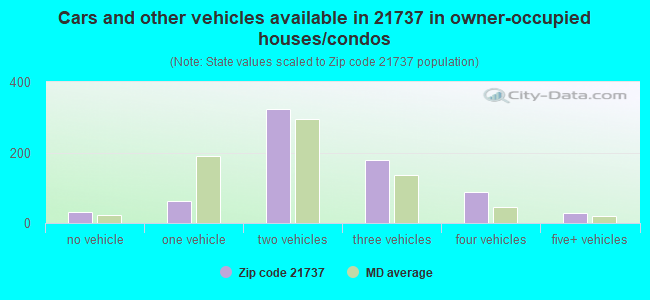 Cars and other vehicles available in 21737 in owner-occupied houses/condos