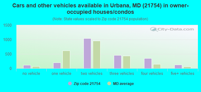 Cars and other vehicles available in Urbana, MD (21754) in owner-occupied houses/condos