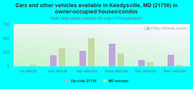 Cars and other vehicles available in Keedysville, MD (21756) in owner-occupied houses/condos