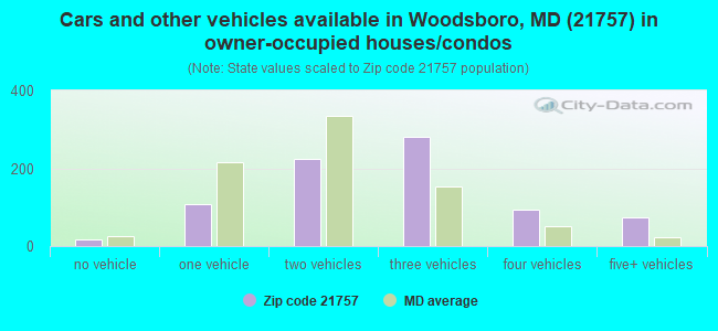 Cars and other vehicles available in Woodsboro, MD (21757) in owner-occupied houses/condos