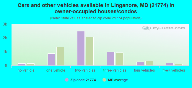 Cars and other vehicles available in Linganore, MD (21774) in owner-occupied houses/condos