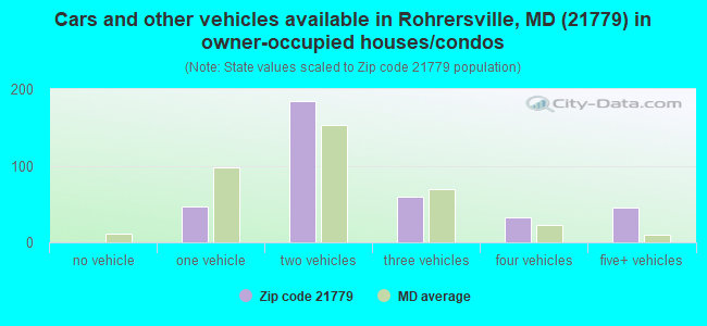 Cars and other vehicles available in Rohrersville, MD (21779) in owner-occupied houses/condos