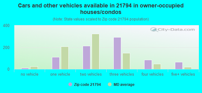 Cars and other vehicles available in 21794 in owner-occupied houses/condos