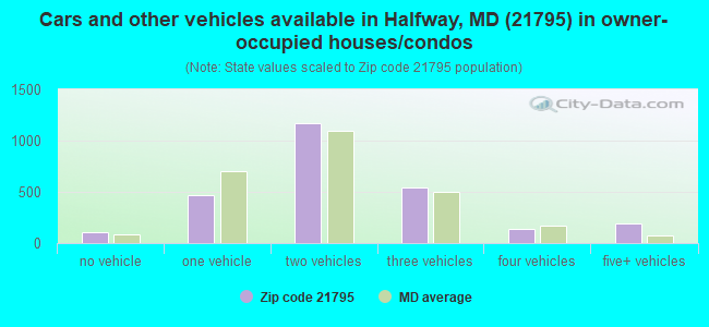 Cars and other vehicles available in Halfway, MD (21795) in owner-occupied houses/condos