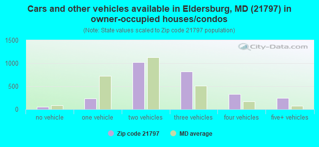 Cars and other vehicles available in Eldersburg, MD (21797) in owner-occupied houses/condos