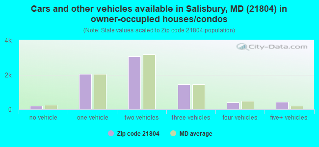Cars and other vehicles available in Salisbury, MD (21804) in owner-occupied houses/condos