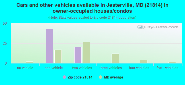 Cars and other vehicles available in Jesterville, MD (21814) in owner-occupied houses/condos