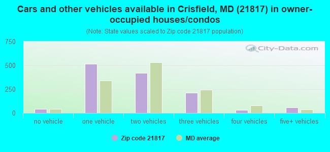 Cars and other vehicles available in Crisfield, MD (21817) in owner-occupied houses/condos