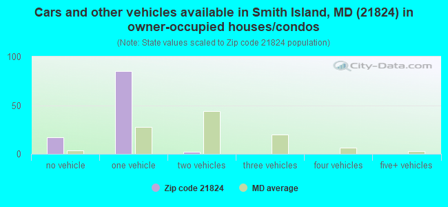 Cars and other vehicles available in Smith Island, MD (21824) in owner-occupied houses/condos