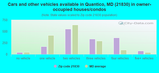 Cars and other vehicles available in Quantico, MD (21830) in owner-occupied houses/condos