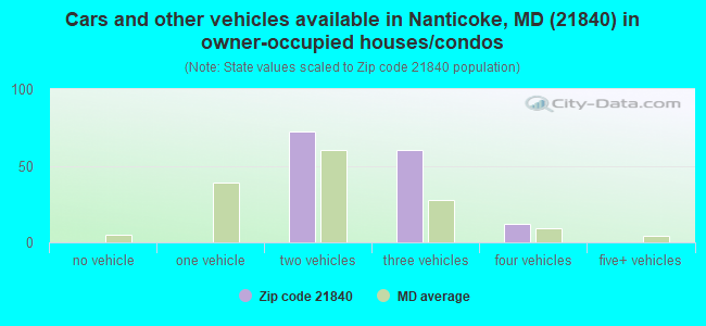 Cars and other vehicles available in Nanticoke, MD (21840) in owner-occupied houses/condos