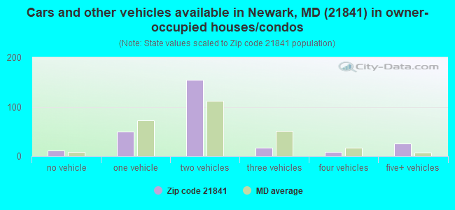 Cars and other vehicles available in Newark, MD (21841) in owner-occupied houses/condos