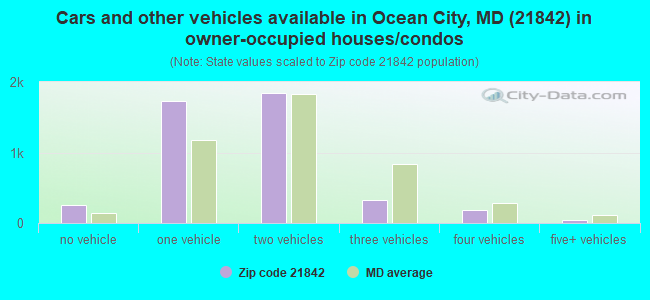 Cars and other vehicles available in Ocean City, MD (21842) in owner-occupied houses/condos