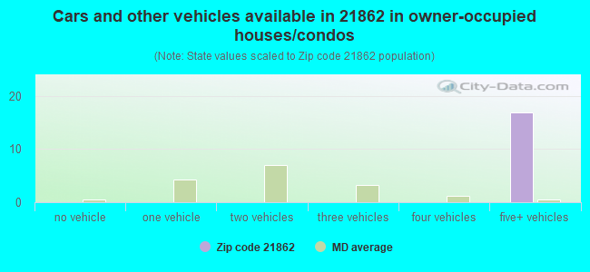 Cars and other vehicles available in 21862 in owner-occupied houses/condos