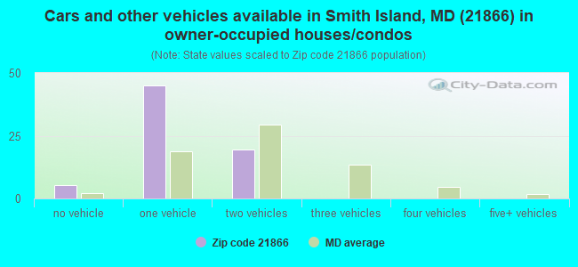 Cars and other vehicles available in Smith Island, MD (21866) in owner-occupied houses/condos