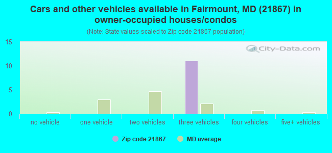 Cars and other vehicles available in Fairmount, MD (21867) in owner-occupied houses/condos