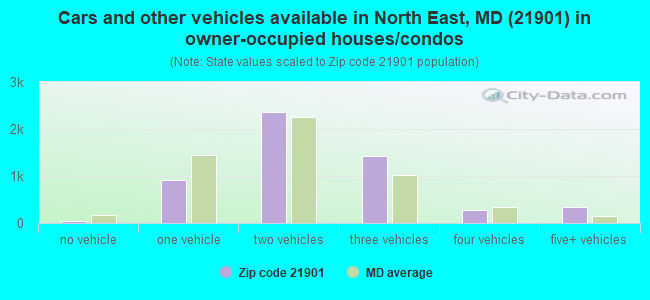 Cars and other vehicles available in North East, MD (21901) in owner-occupied houses/condos
