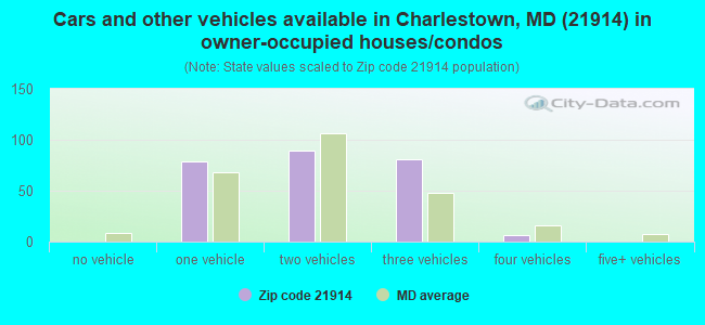 Cars and other vehicles available in Charlestown, MD (21914) in owner-occupied houses/condos